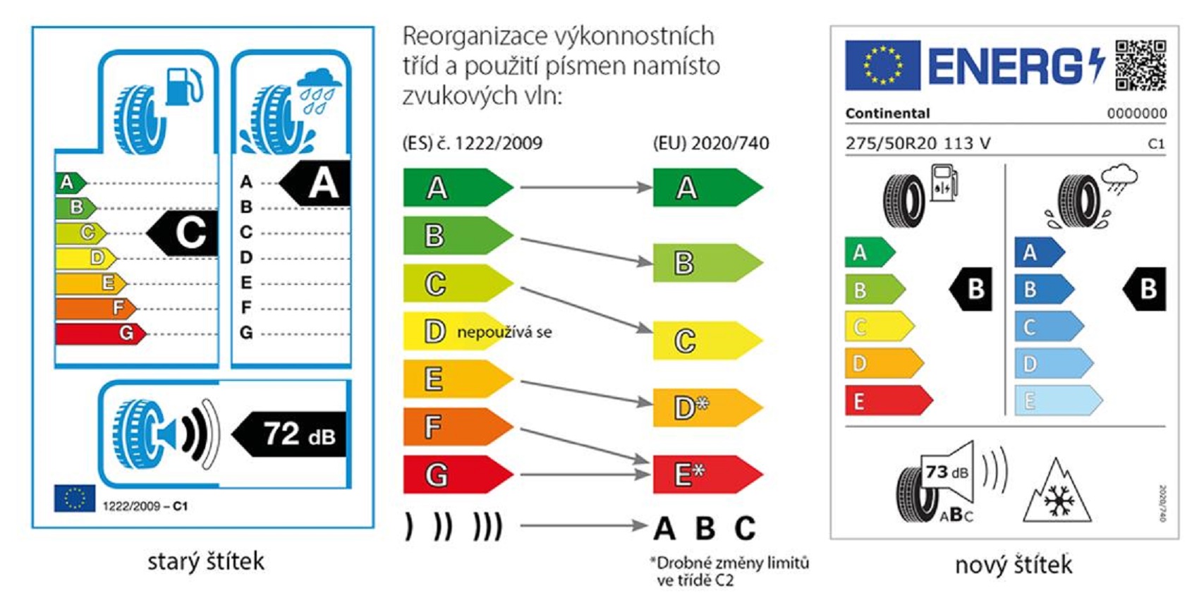 změny ve štítku EU